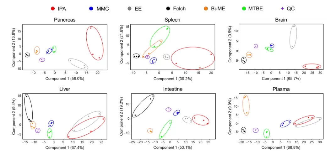 Evaluation of lipid extraction methods for untargeted analysis of mouse tissue lipidome Evaluation of lipid extraction methods for untargeted analysis of mouse tissue lipidome